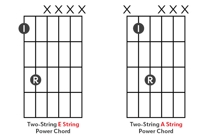 two-string E and A string power chord diagrams