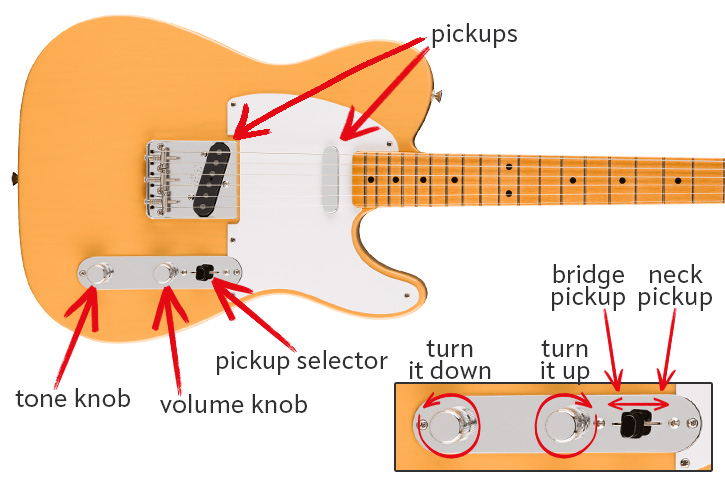 Visual of tele controls plus added pickup orientation form the description above