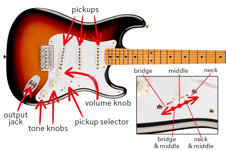 Visual of strat controls + pickup orientation
