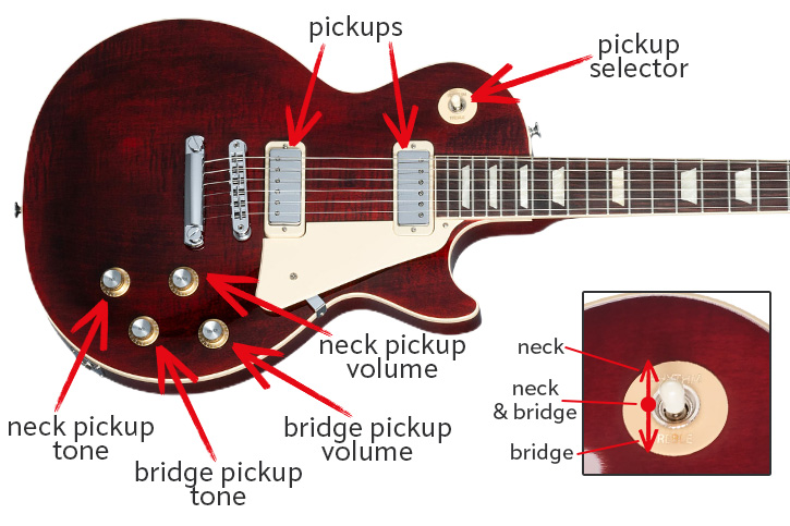 Visual of Les Paul controls + pickup orientation