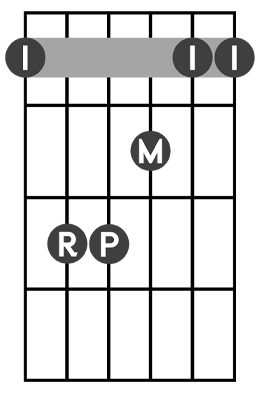 E shape barre chord diagram